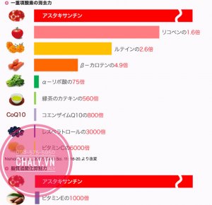 Bảng tổng hợp so sánh khả năng chống lão hoá của astaxanthin so với các chất chống lão hoá khác mà chúng ta thường nghe tới và sử dụng