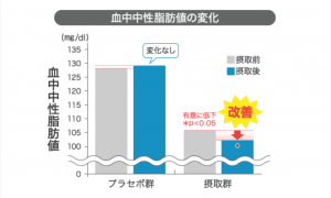 Càng lớn tuổi, mức độ cải thiện càng rõ rệt