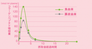 Collagen meiji hồng của Nhật được làm từ collagen cá (fish collagen) hấp thụ rất tốt vào cơ thể, giúp tối đa hoá hiệu quả