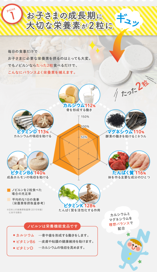 Kẹo Nobirun của Nhật chứa canxi, magie, vitamin D, vitamin K, vitamin B6 dồi dào
