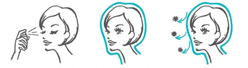 Sau khi xịt allershut ion de block spray lên da, sản phẩm sẽ tạo một lớp ion bao phủ giúp đẩy xa virus, bụi mịn ra khỏi da