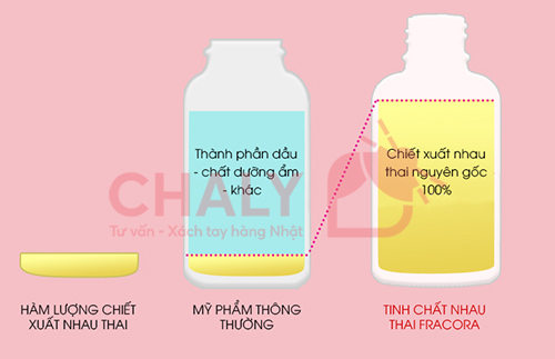 Điểm khác biệt của serum nhau thai Fracora với các serum nhau thai thông thường khác