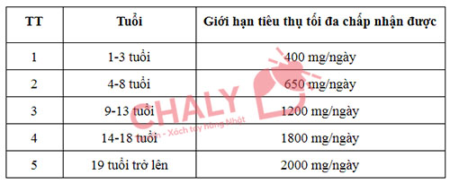 Giới hạn tiêu thụ tối đa Vitamin C chấp nhận được