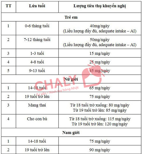 Lượng vitamin C cần bổ sung theo từng độ tuổi